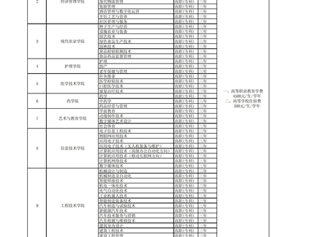 武威職業(yè)學院招生專業(yè)收費公示