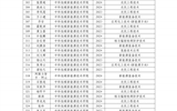 學(xué)校關(guān)于推薦獲得2024-2025學(xué)年國家勵(lì)志獎(jiǎng)學(xué)金學(xué)生名單的公示